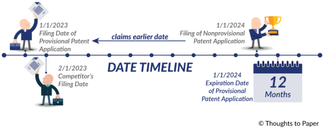 How To Use A Provisional Patent Application Thoughts To Paper Blog   Provisional Patent Application Timeline 650x260 